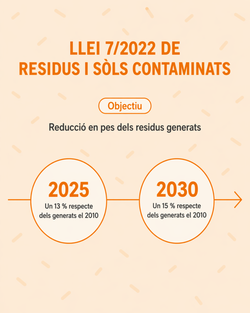 Llei 7/2022 de residus i sòls contaminats